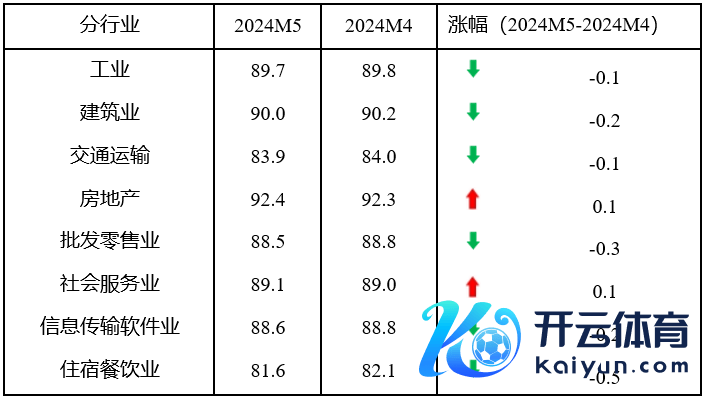 表2 分行业指数情况