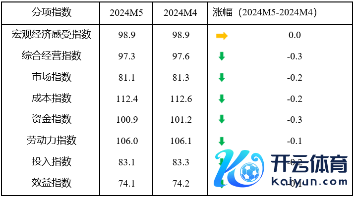 表1 分项指数情况