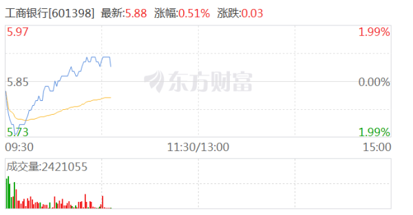 九游会J9·(china)官方网站-真人游戏第一品牌aj九游会官网上海银行、浦发银行、渝农商行涨超2%-九游会J9·(china)官方网站-真人游戏第一品牌