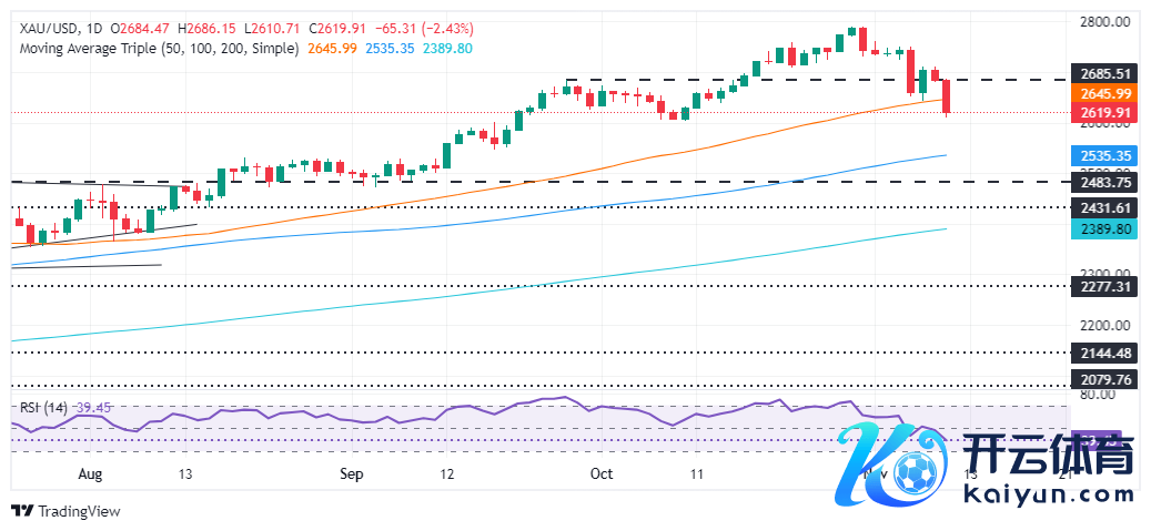 (现货黄金日线图 开端：FXStreet)